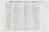 案由:衞生處簽為中國醫藥學院、中國醫藥研究發展基金會合辦多氯聯苯中毒防治研究中心，假臺中縣神岡鄉、彰化縣鹿港鎮辦理中醫醫療所需費用補助標準案，提請裁示。