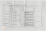 案由:財政廳簽為修訂臺灣省各廳處局補助及縣市配合款比率案提請核議案。