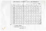 案由:人事處簽為建設廳轉報唐榮鐵工廠、農工企業、高雄硫酸錏、中興紙業等四家公司八十四年度員工待遇，擬分別按百分之三(唐榮)、百分之二點九九(農工、高硫、中興)幅度調整案，提請討論。