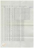 案由:林仁德省政委員簽為奉交「彰化縣政府函請省府核准其出售座落臺中縣梧棲鎮頂寮段八五地號等九三六筆縣有土地案」，審查結果，提請討論。