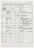 案由:陳正雄省政委員簽為奉交「彰濱遊樂區開發計畫替代方案(草案)」，審查結果，提請討論。