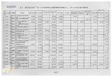 案由:經研會簽為省府所屬各機關執行擴大國內需求方案-公共投資部分八十八二月底止執行情形，報請公鑒。