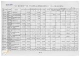 案由:經研會簽為省府所屬各機關執行擴大國內需求方案-公共投資部分八十八二月底止執行情形，報請公鑒。