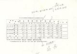 案名:76年度市內線路材料品質不良分析