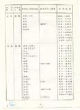 案名:台灣區各話價區域所包括電信局處及特例區間表